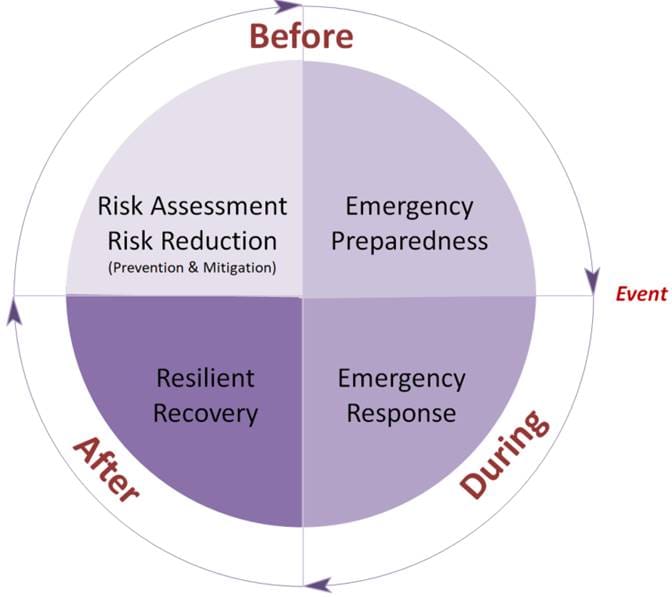 A purple circle with four different sections of the same color.